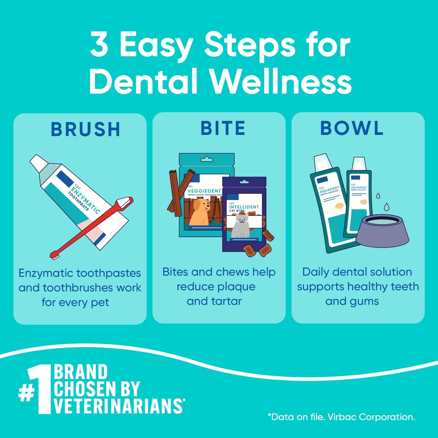 Virbac C.E.T.® Enzymatic Toothpaste| Tartar & Plaque Control for Fresh Breath | Pet Dental Care Toothpaste |Beef Flavor, 2.5 oz - image 7