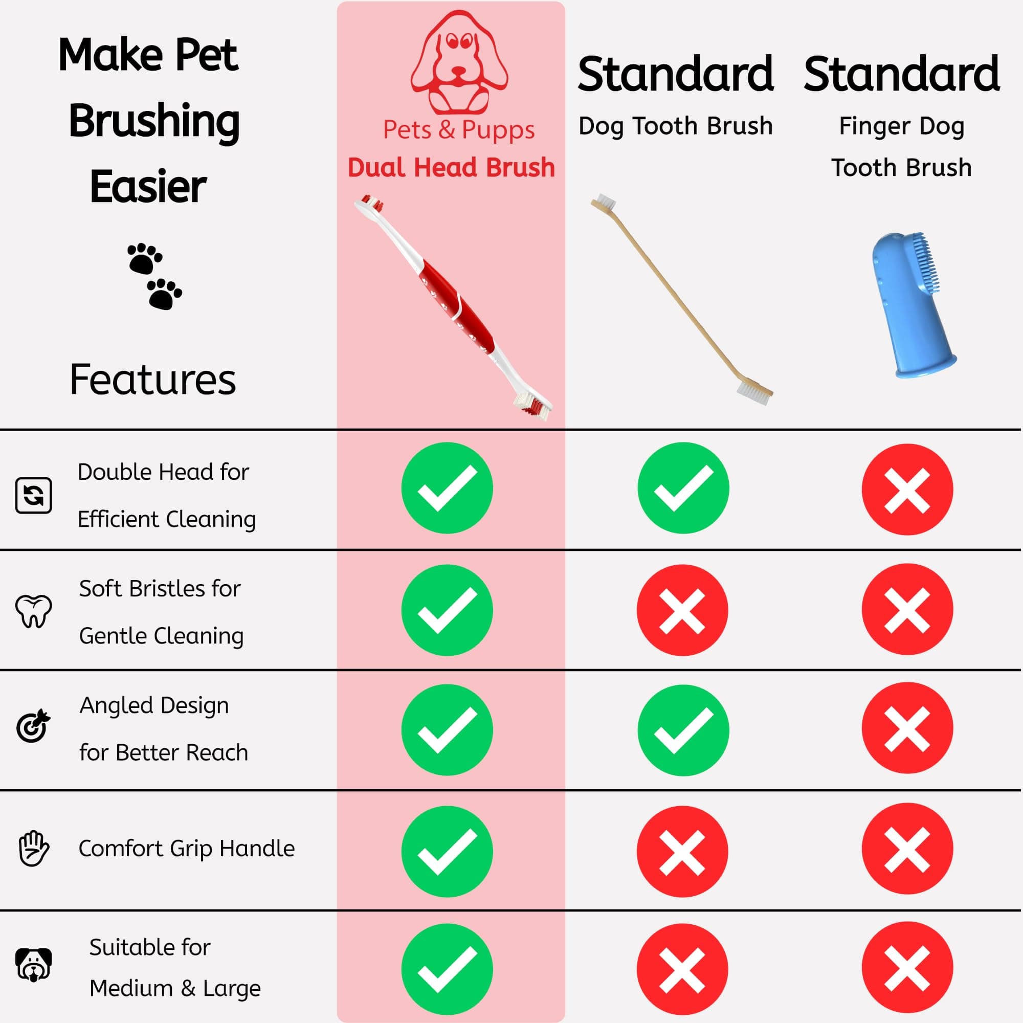 Pet Toothbrush for Dogs, Cats with Soft Bristles - Easy Teeth Cleaning & Dental Care, Non Slip Dual Head Dog Toothbrush for Medium & Large Pets, Toothpaste Not Included (Pack of 1(Red)) - image 5