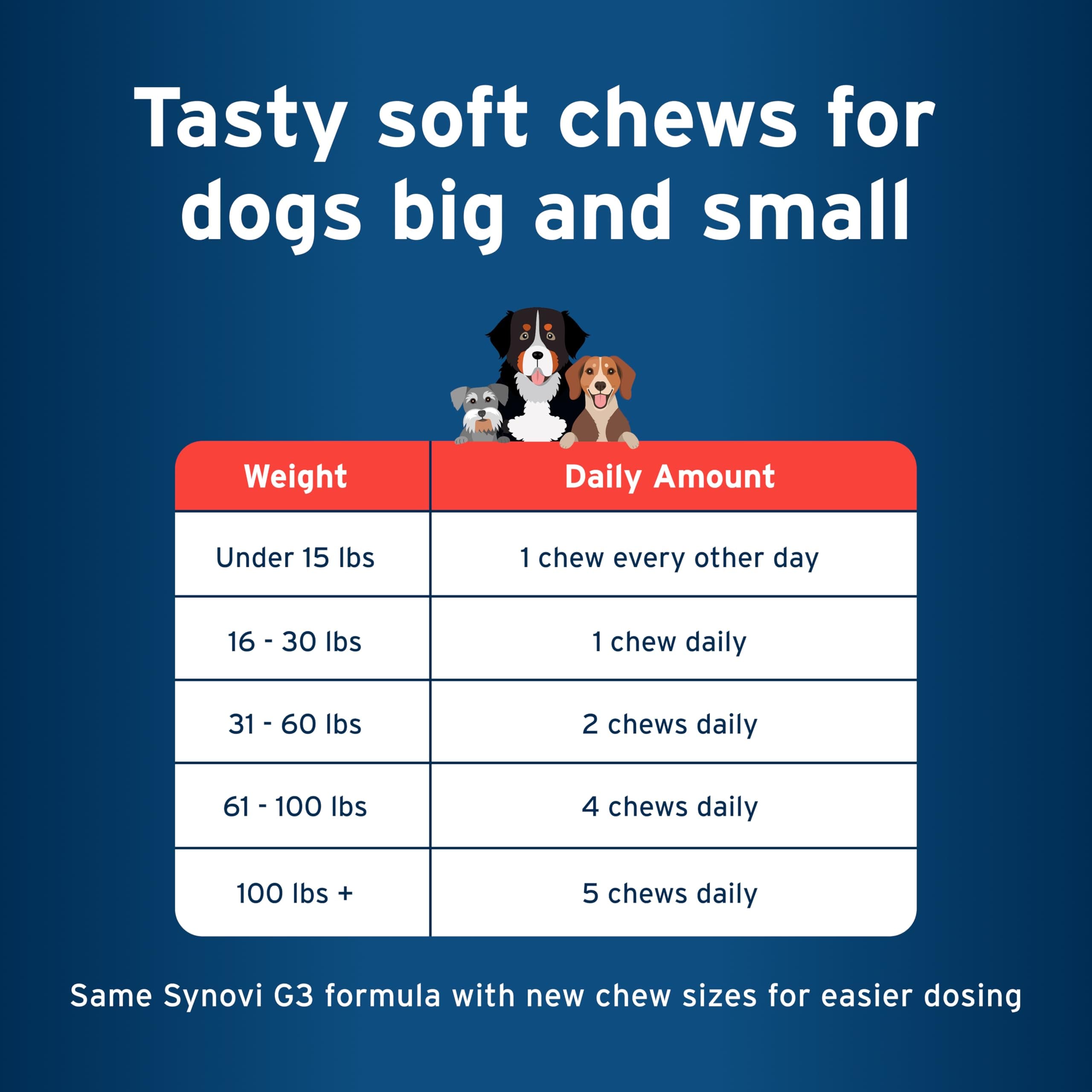 Pet Protect Dog Hip & Joint Supplement for Occasional Joint Stiffness, Vet-Formulated Synovi G3, Dog Glucosamine, Chicken-Flavored Soft Chews (120 Count) - image 7